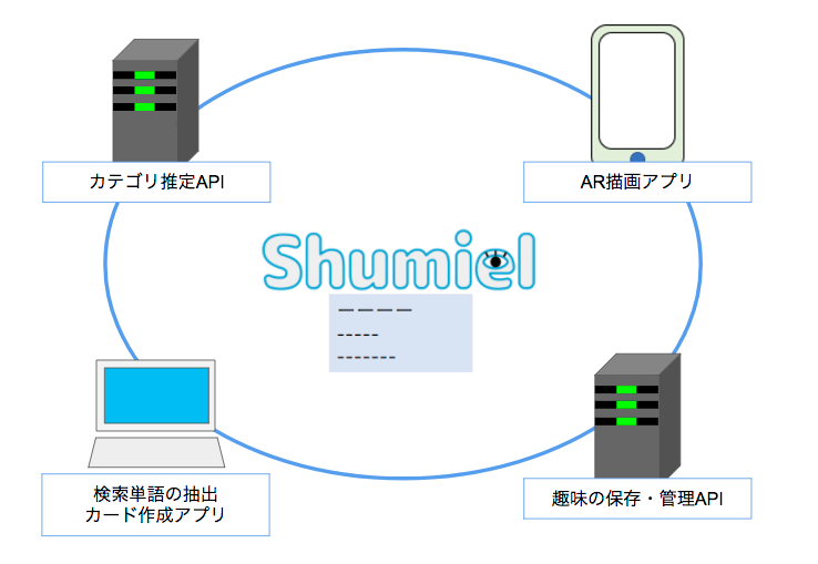 Word2vecとar技術で趣味を自動で可視化 趣味が見える名刺作成ツールshumiel Gmoインターネットグループ 次世代システム研究室