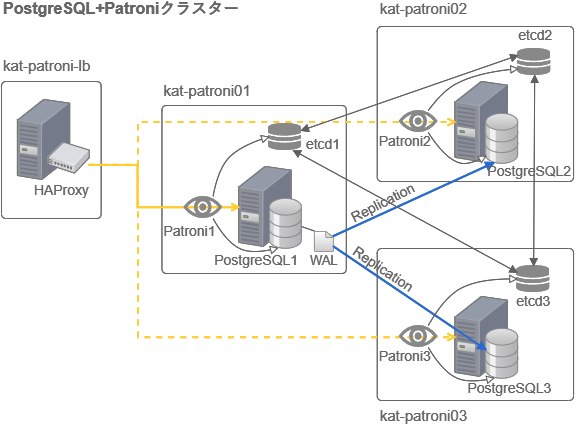 PostgreSQL+Patroniクラスター
