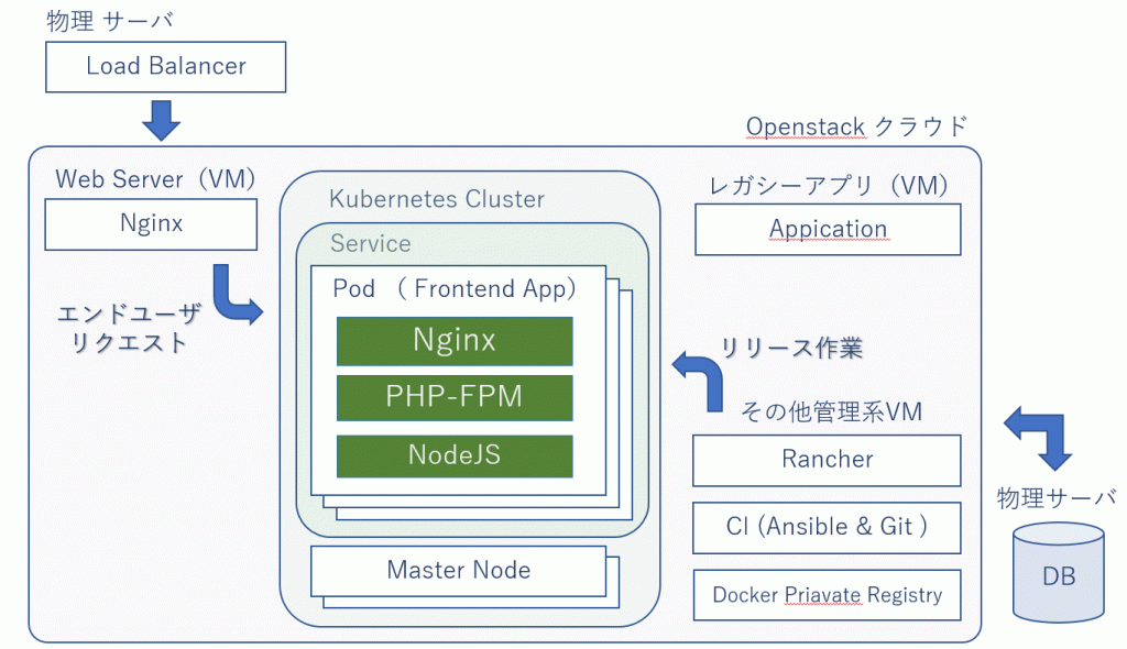 Kubernetes をオンプレの本番環境に導入してそろそろ1年経つよっていう話 Gmoインターネットグループ研究開発本部 次世代システム研究室