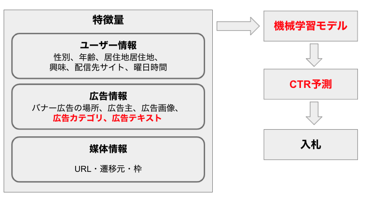 クッキーのないネット広告世界に向き合いたい 知識の蒸留による自然言語処理編 Gmoインターネットグループ 次世代システム研究室