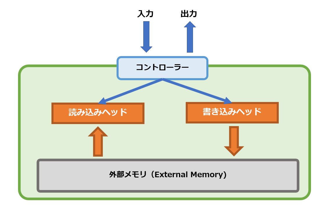 深層学習を利用した自動プログラミング技術 ニューラルチューリングマシン Gmoインターネットグループ 次世代システム研究室